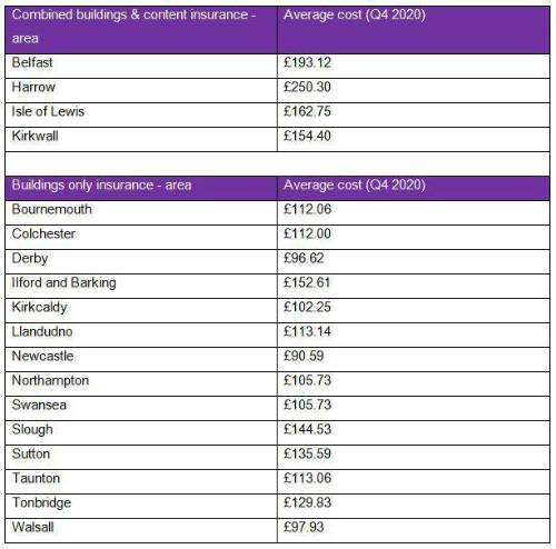 UK home insurance prices set to jump after dire year for underwriters