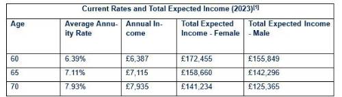 Annuity Rates Increase By 20 Percent In The Last 12 Months