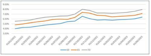 Annuity Rates Increase By 20 Percent In The Last 12 Months
